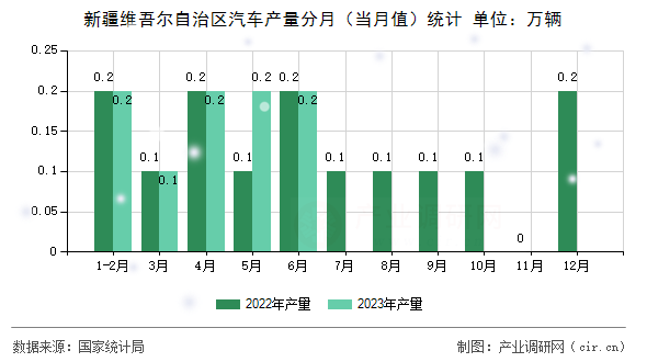 新疆維吾爾自治區(qū)汽車產(chǎn)量分月（當(dāng)月值）統(tǒng)計