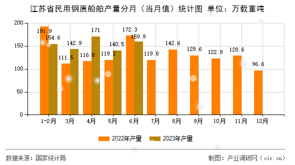 江蘇省民用鋼質(zhì)船舶產(chǎn)量分月（當(dāng)月值）統(tǒng)計(jì)圖