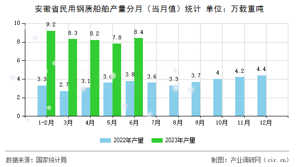 安徽省民用鋼質船舶產量分月(當月值)統(tǒng)計 安徽省民用鋼質船舶產量分月(當月值)統(tǒng)計