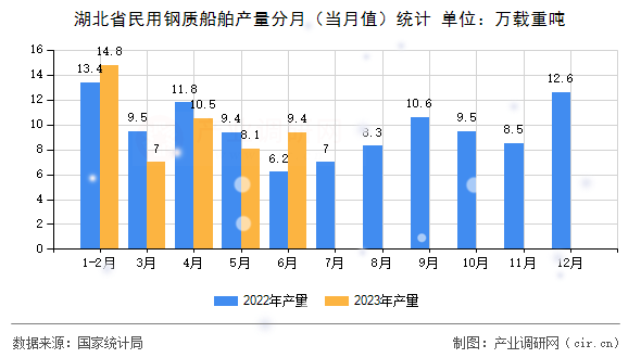 湖北省民用鋼質(zhì)船舶產(chǎn)量分月（當(dāng)月值）統(tǒng)計(jì)