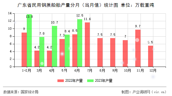 廣東省民用鋼質(zhì)船舶產(chǎn)量分月(當(dāng)月值)統(tǒng)計圖 廣東省民用鋼質(zhì)船舶產(chǎn)量分月(當(dāng)月值)統(tǒng)計圖