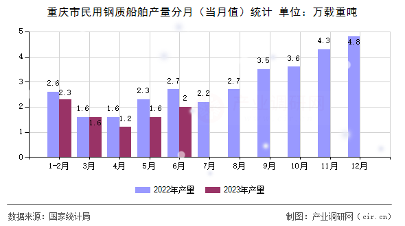 重慶市民用鋼質(zhì)船舶產(chǎn)量分月（當月值）統(tǒng)計
