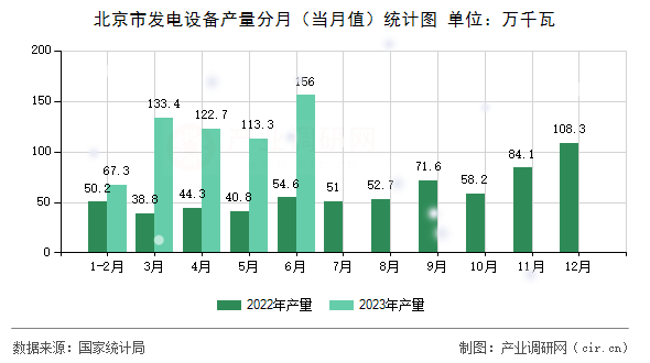 北京市發(fā)電設備產(chǎn)量分月（當月值）統(tǒng)計圖