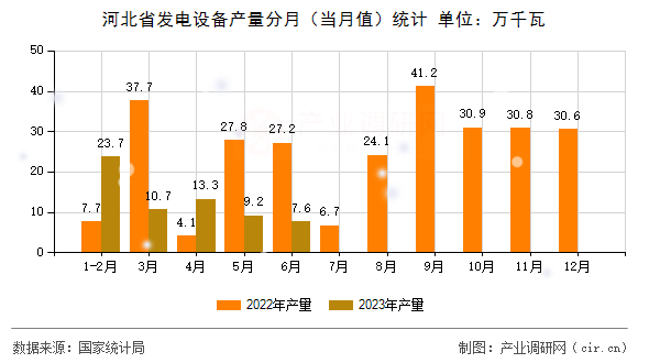 河北省發(fā)電設(shè)備產(chǎn)量分月（當(dāng)月值）統(tǒng)計(jì)