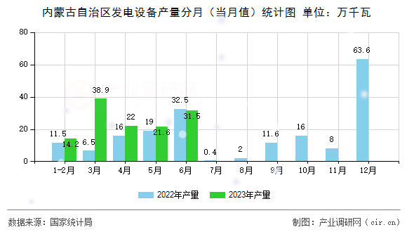 內(nèi)蒙古自治區(qū)發(fā)電設(shè)備產(chǎn)量分月（當(dāng)月值）統(tǒng)計圖
