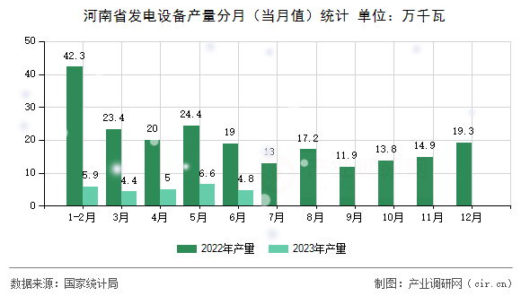 河南省發(fā)電設備產量分月(當月值)統(tǒng)計 河南省發(fā)電設備產量分月(當月值)統(tǒng)計