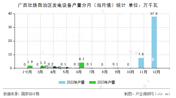 廣西壯族自治區(qū)發(fā)電設(shè)備產(chǎn)量分月（當(dāng)月值）統(tǒng)計(jì)