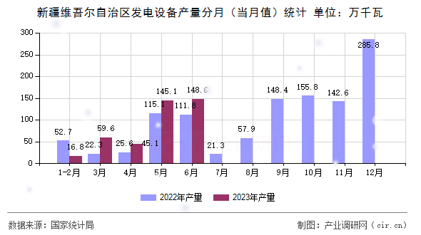 新疆維吾爾自治區(qū)發(fā)電設(shè)備產(chǎn)量分月（當(dāng)月值）統(tǒng)計(jì)