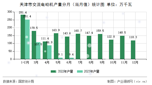 天津市交流電動機(jī)產(chǎn)量分月（當(dāng)月值）統(tǒng)計(jì)圖