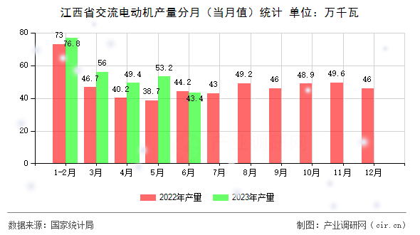 江西省交流電動機產量分月（當月值）統(tǒng)計