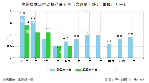 貴州省交流電動機產(chǎn)量分月（當月值）統(tǒng)計