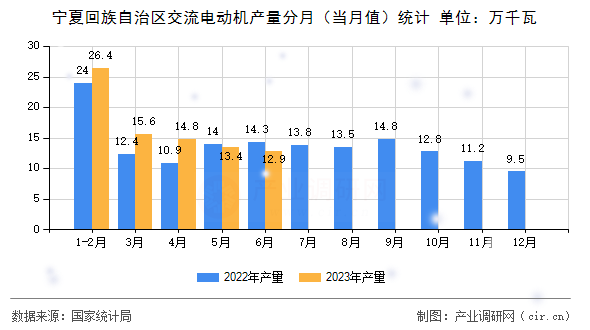 寧夏回族自治區(qū)交流電動(dòng)機(jī)產(chǎn)量分月（當(dāng)月值）統(tǒng)計(jì)