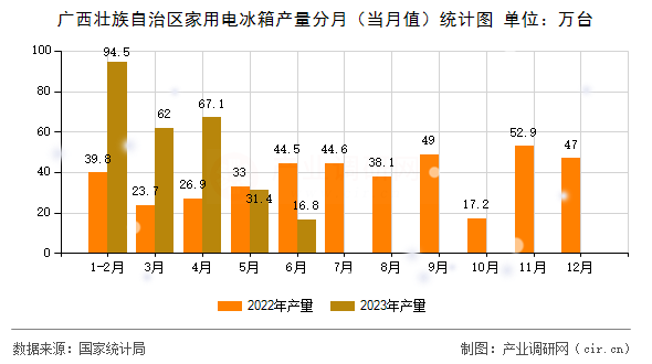 廣西壯族自治區(qū)家用電冰箱產(chǎn)量分月（當(dāng)月值）統(tǒng)計(jì)圖