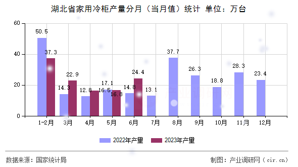 湖北省家用冷柜產(chǎn)量分月（當月值）統(tǒng)計