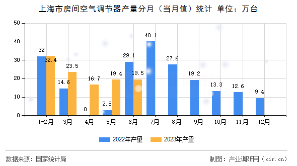 上海市房間空氣調(diào)節(jié)器產(chǎn)量分月（當(dāng)月值）統(tǒng)計(jì)