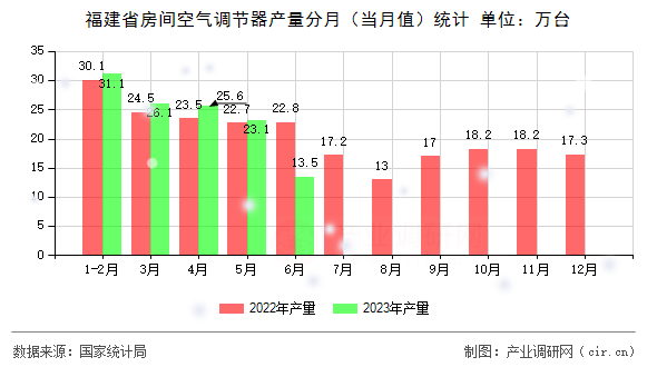 福建省房間空氣調節(jié)器產量分月（當月值）統(tǒng)計