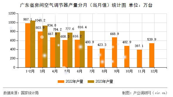 廣東省房間空氣調(diào)節(jié)器產(chǎn)量分月（當(dāng)月值）統(tǒng)計(jì)圖