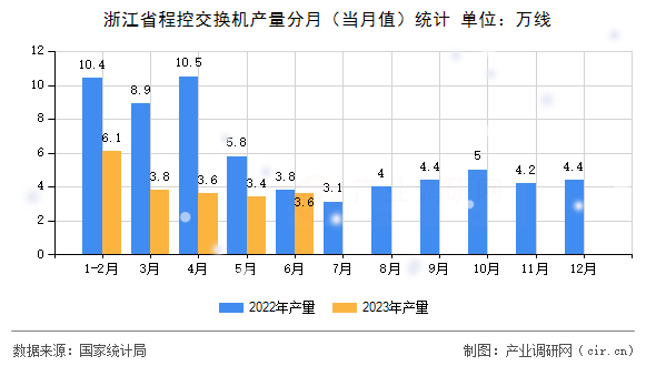 浙江省程控交換機產(chǎn)量分月(當月值)統(tǒng)計 浙江省程控交換機產(chǎn)量分月(當月值)統(tǒng)計