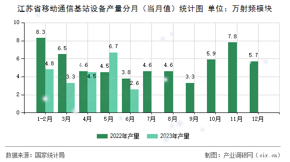 江蘇省移動通信基站設(shè)備產(chǎn)量分月（當月值）統(tǒng)計圖