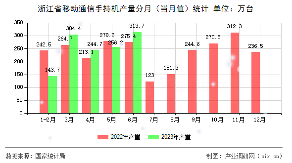 浙江省移動通信手持機產量分月（當月值）統(tǒng)計