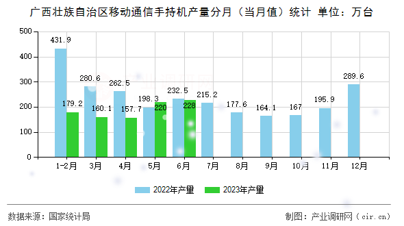 廣西壯族自治區(qū)移動(dòng)通信手持機(jī)產(chǎn)量分月（當(dāng)月值）統(tǒng)計(jì)