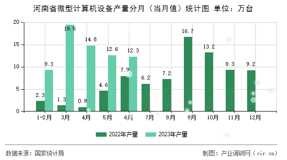 河南省微型計算機設(shè)備產(chǎn)量分月（當(dāng)月值）統(tǒng)計圖