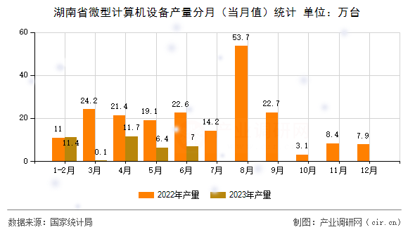 湖南省微型計算機(jī)設(shè)備產(chǎn)量分月(當(dāng)月值)統(tǒng)計 湖南省微型計算機(jī)設(shè)備產(chǎn)量分月(當(dāng)月值)統(tǒng)計