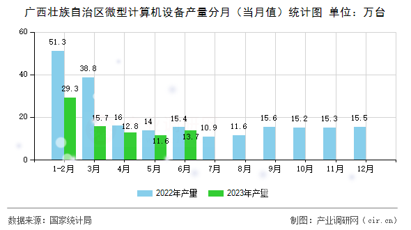 廣西壯族自治區(qū)微型計(jì)算機(jī)設(shè)備產(chǎn)量分月(當(dāng)月值)統(tǒng)計(jì)圖 廣西壯族自治區(qū)微型計(jì)算機(jī)設(shè)備產(chǎn)量分月(當(dāng)月值)統(tǒng)計(jì)圖