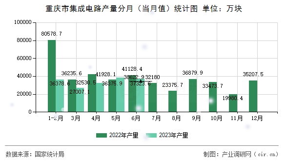 重慶市集成電路產(chǎn)量分月（當月值）統(tǒng)計圖