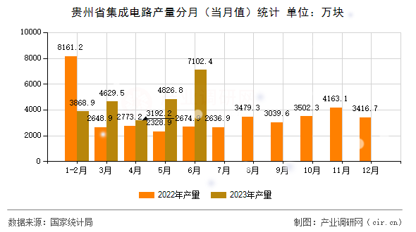貴州省集成電路產(chǎn)量分月（當(dāng)月值）統(tǒng)計(jì)