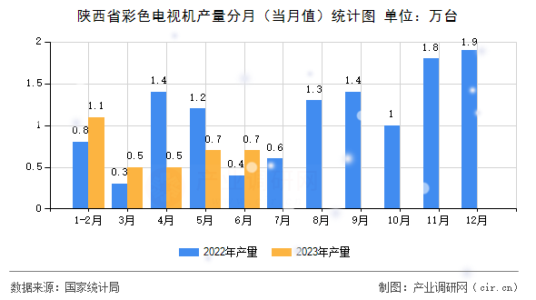 陜西省彩色電視機產(chǎn)量分月（當月值）統(tǒng)計圖