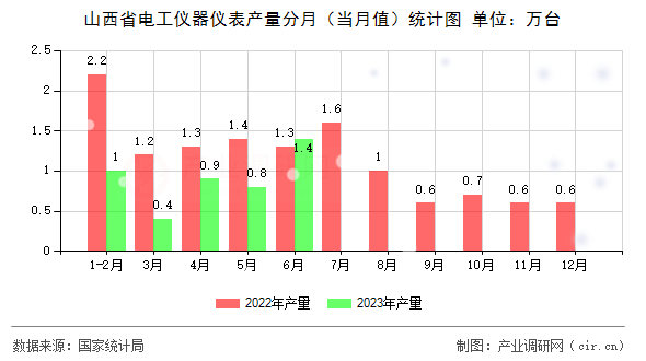 山西省電工儀器儀表產(chǎn)量分月（當(dāng)月值）統(tǒng)計圖