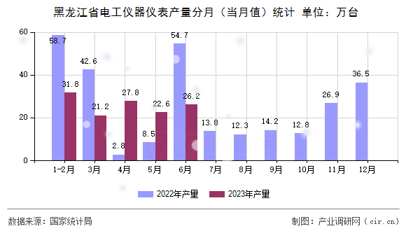 黑龍江省電工儀器儀表產(chǎn)量分月（當(dāng)月值）統(tǒng)計