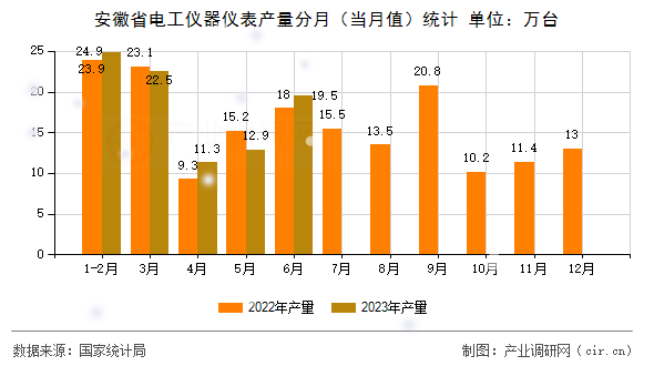 安徽省電工儀器儀表產(chǎn)量分月（當(dāng)月值）統(tǒng)計(jì)
