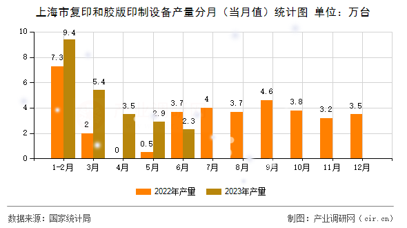 上海市復(fù)印和膠版印制設(shè)備產(chǎn)量分月(當(dāng)月值)統(tǒng)計(jì)圖 上海市復(fù)印和膠版印制設(shè)備產(chǎn)量分月(當(dāng)月值)統(tǒng)計(jì)圖