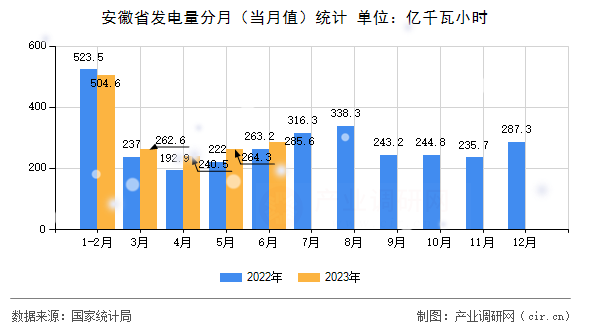 安徽省發(fā)電量分月(當(dāng)月值)統(tǒng)計(jì) 安徽省發(fā)電量分月(當(dāng)月值)統(tǒng)計(jì)