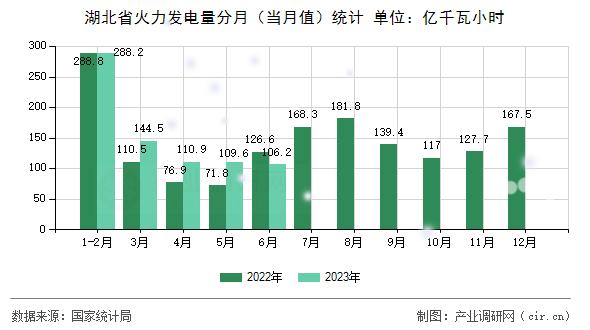 湖北省火力發(fā)電量分月（當月值）統(tǒng)計