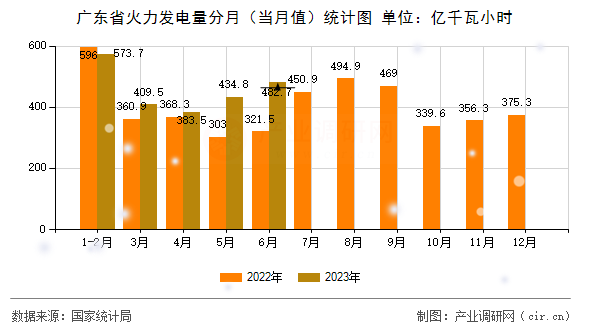 廣東省火力發(fā)電量分月（當(dāng)月值）統(tǒng)計(jì)圖