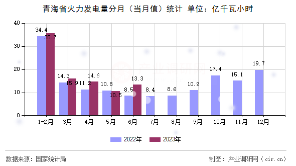 青海省火力發(fā)電量分月（當月值）統(tǒng)計