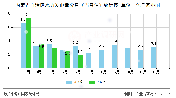 內(nèi)蒙古自治區(qū)水力發(fā)電量分月（當(dāng)月值）統(tǒng)計圖
