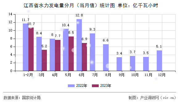 江西省水力發(fā)電量分月（當(dāng)月值）統(tǒng)計(jì)圖