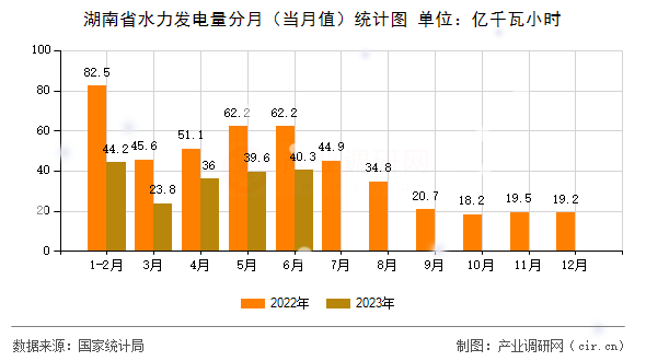 湖南省水力發(fā)電量分月(當月值)統(tǒng)計圖 湖南省水力發(fā)電量分月(當月值)統(tǒng)計圖