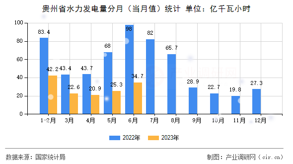 貴州省水力發(fā)電量分月（當(dāng)月值）統(tǒng)計