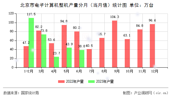 北京市電子計算機整機產(chǎn)量分月（當(dāng)月值）統(tǒng)計圖