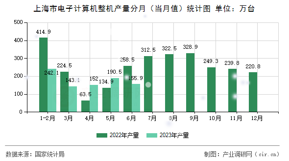 上海市電子計算機整機產(chǎn)量分月（當月值）統(tǒng)計圖