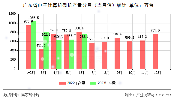 廣東省電子計(jì)算機(jī)整機(jī)產(chǎn)量分月（當(dāng)月值）統(tǒng)計(jì)