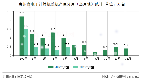貴州省電子計算機整機產量分月（當月值）統(tǒng)計