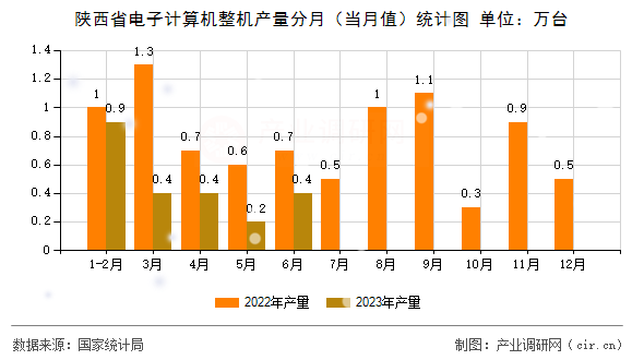陜西省電子計算機整機產(chǎn)量分月（當(dāng)月值）統(tǒng)計圖