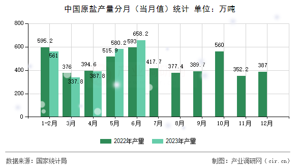 中國原鹽產(chǎn)量分月（當(dāng)月值）統(tǒng)計