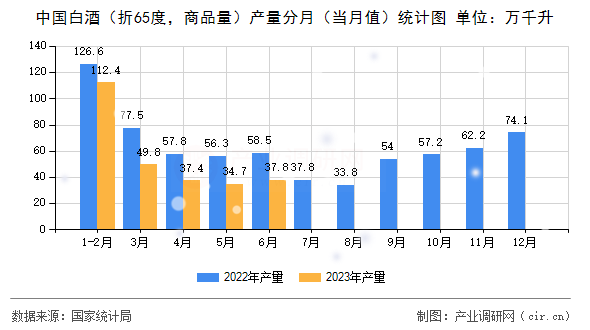 中國白酒（折65度，商品量）產量分月（當月值）統(tǒng)計圖